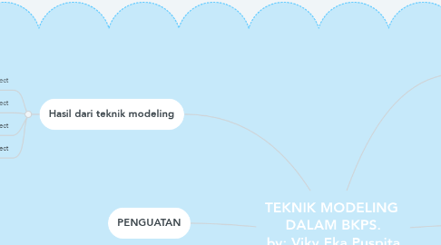 Mind Map: TEKNIK MODELING  DALAM BKPS. by: Viky Eka Puspita 1640606028
