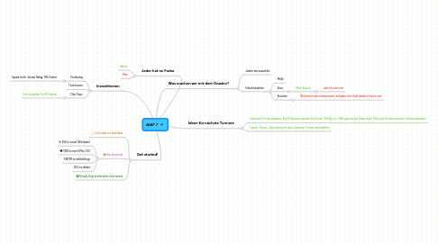 Mind Map: AIAF 7