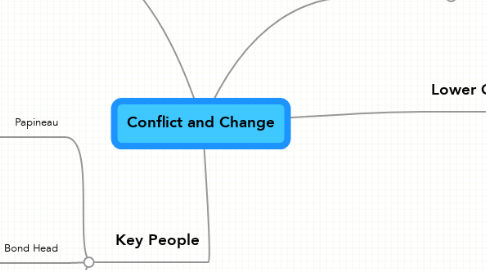 Mind Map: Conflict and Change