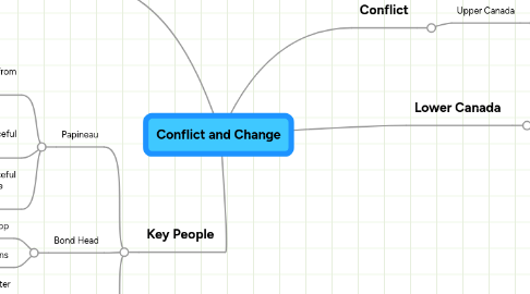 Mind Map: Conflict and Change