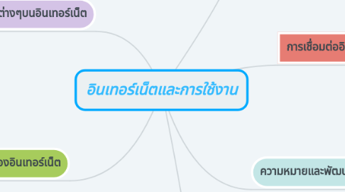 Mind Map: อินเทอร์เน็ตและการใช้งาน