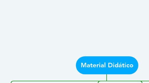 Mind Map: Material Didático