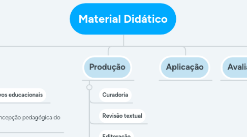 Mind Map: Material Didático