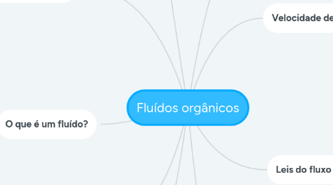 Mind Map: Fluídos orgânicos