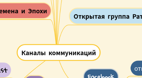 Mind Map: Каналы коммуникаций