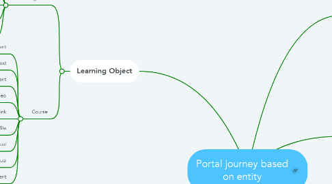 Mind Map: Portal journey based on entity