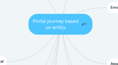 Mind Map: Portal journey based on entity