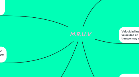 Mind Map: M.R.U.V