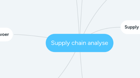 Mind Map: Supply chain analyse