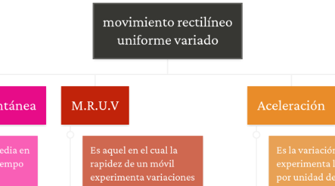 Mind Map: movimiento rectilíneo uniforme variado