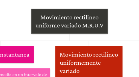 Mind Map: Movimiento rectilineo uniforme variado M.R.U.V