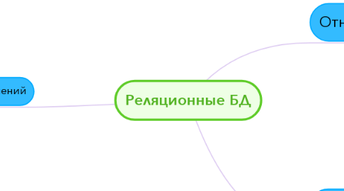 Mind Map: Реляционные БД