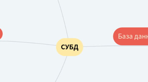 Mind Map: СУБД