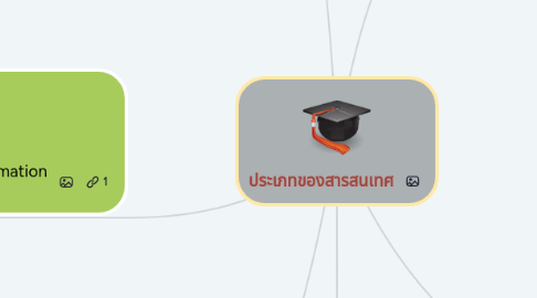 Mind Map: ประเภทของสารสนเทศ