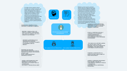 Mind Map: DECALOGO DE ETICA PARA ENFERMERIA