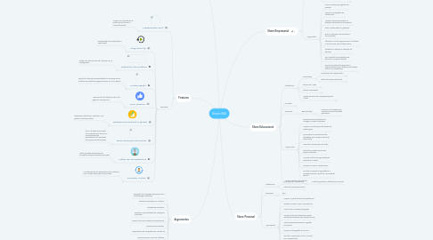 Mind Map: Share360