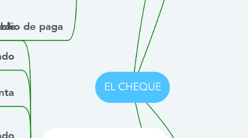 Mind Map: EL CHEQUE