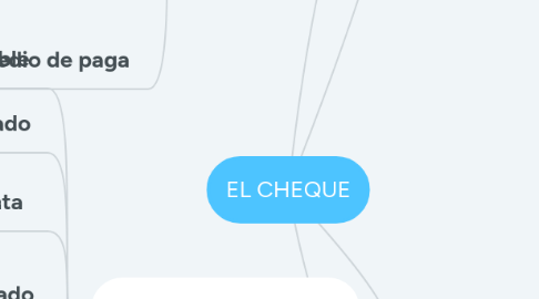 Mind Map: EL CHEQUE