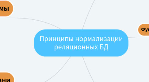 Mind Map: Принципы нормализации реляционных БД