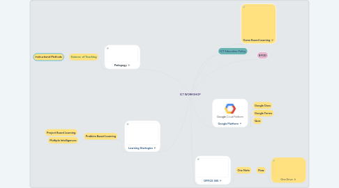 Mind Map: ICT WORKSHOP