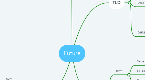 Mind Map: Future