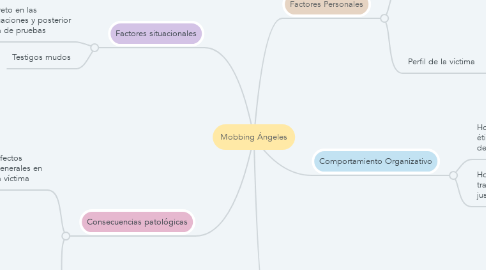 Mind Map: Mobbing Ángeles