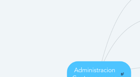 Mind Map: Administracion Contemporanea