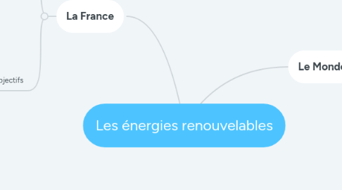 Mind Map: Les énergies renouvelables