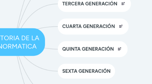 Mind Map: HISTORIA DE LA IFNORMATICA