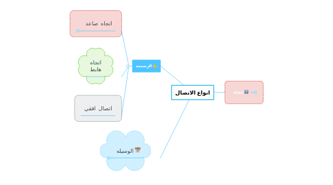 Mind Map: انواع الاتصال