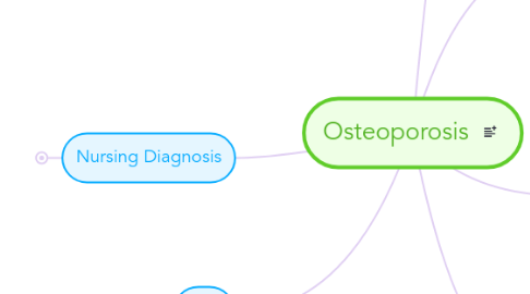 Mind Map: Osteoporosis