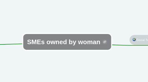 Mind Map: SMEs owned by woman