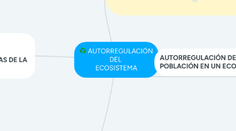 Mind Map: AUTORREGULACIÓN DEL ECOSISTEMA