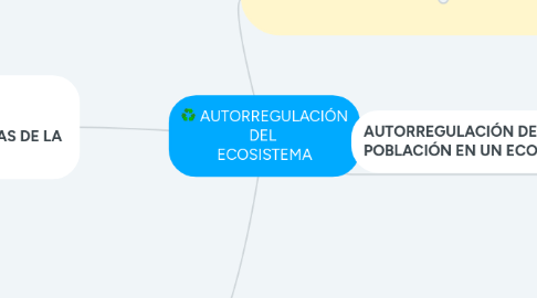 Mind Map: AUTORREGULACIÓN DEL  ECOSISTEMA