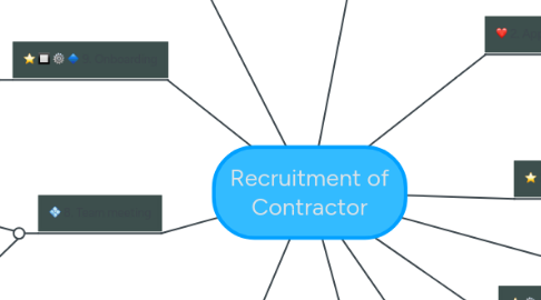 Mind Map: Recruitment of Contractor