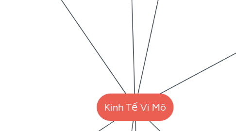 Mind Map: Kinh Tế Vi Mô