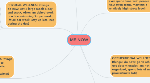 Mind Map: ME NOW