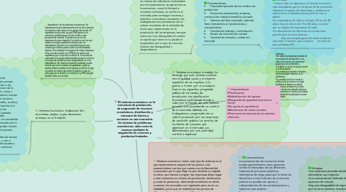 Mind Map: El sistema económico: es la estructura de producción, de asignación de recursos económicos, distribución y consumo de bienes y servicios en una economía. Un sistema de problemas económicos, tales como la escasez mediante la asignación de recursos y productos limitados.