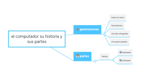 Mind Map: el computador su historia y sus partes