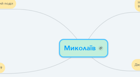 Mind Map: Миколаїв