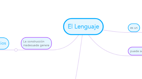 Mind Map: El Lenguaje