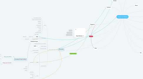 Mind Map: Votação do Plebisul