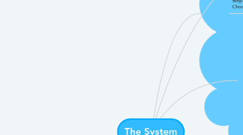 Mind Map: The System