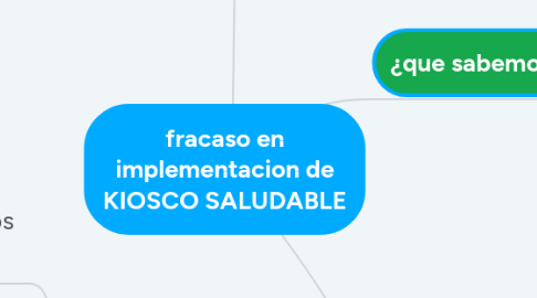 Mind Map: fracaso en implementacion de KIOSCO SALUDABLE