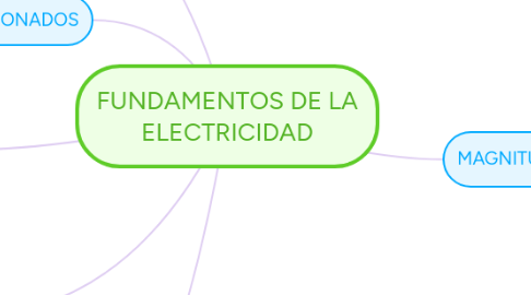 Mind Map: FUNDAMENTOS DE LA ELECTRICIDAD