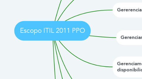 Mind Map: Escopo ITIL 2011 PPO