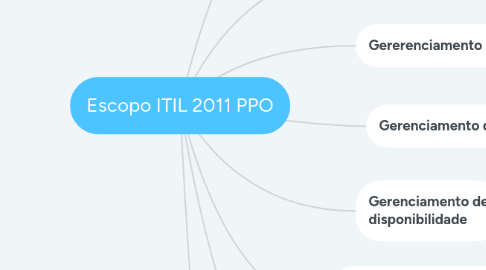 Mind Map: Escopo ITIL 2011 PPO