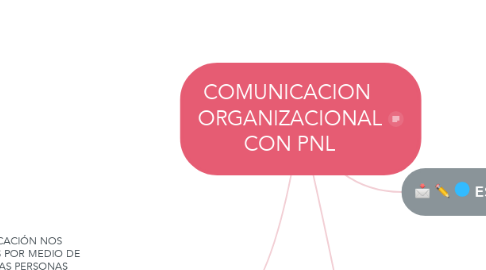 Mind Map: COMUNICACION  ORGANIZACIONAL CON PNL