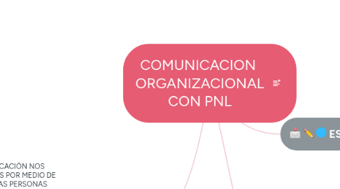 Mind Map: COMUNICACION ORGANIZACIONAL CON PNL