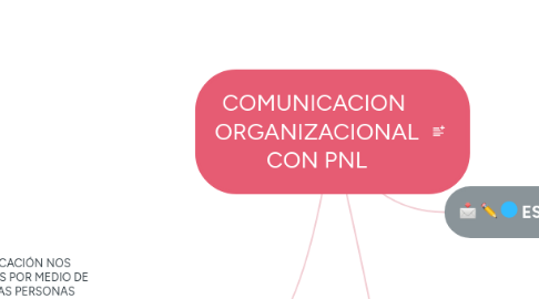 Mind Map: COMUNICACION  ORGANIZACIONAL CON PNL